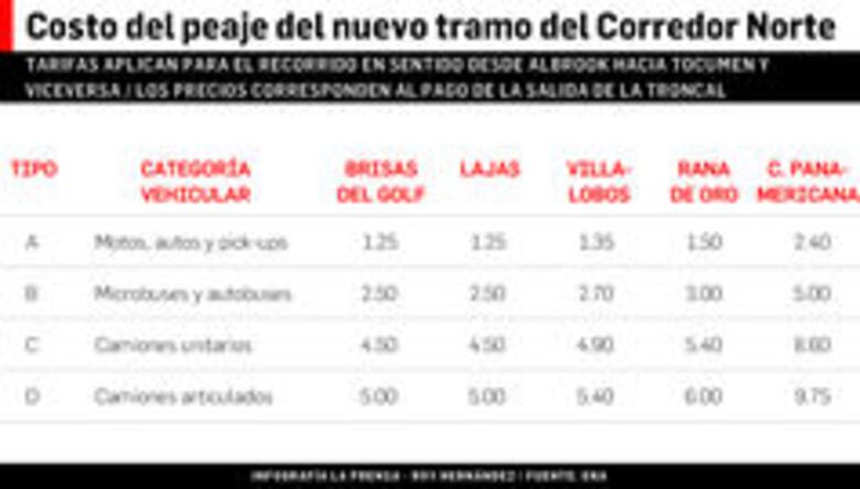 Desde el lunes se pagará por uso del nuevo tramo del corredor Norte