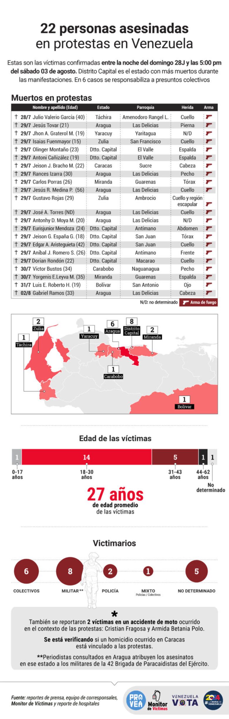 Las muertes por la represión postelectoral en Venezuela llegan a 22