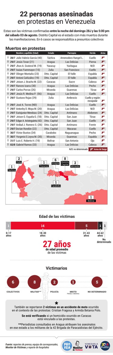 Las muertes por la represión postelectoral en Venezuela llegan a 22