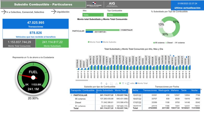 Subsidio al combustible supera los $400 millones