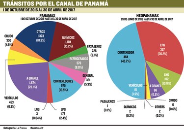 Contenedores y gas, lo que más transita