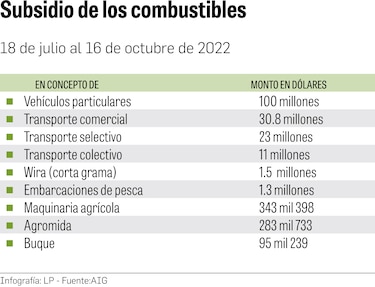 $169 millones en subsidio al combustible