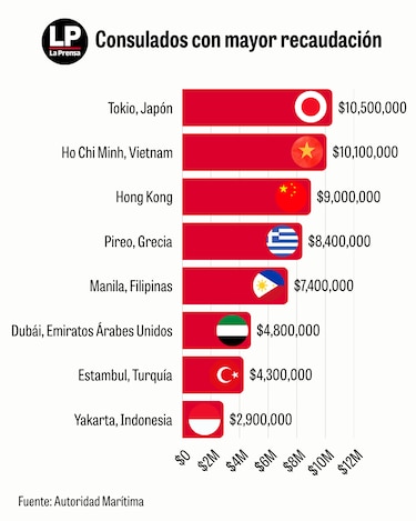 Estos son los ocho consulados que más millones recaudan