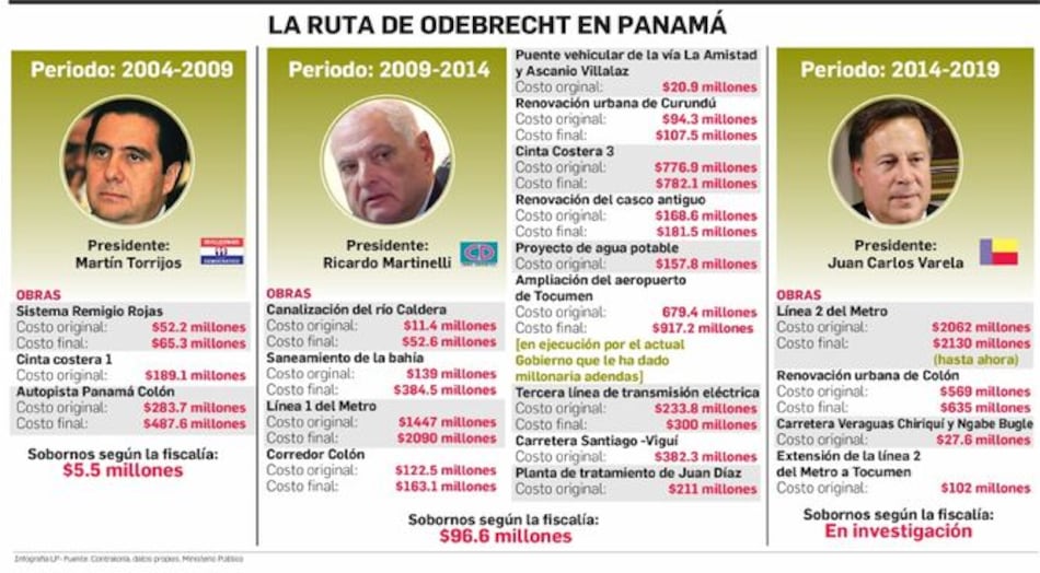 Odebrecht ha pagado $36.6 millones a Panamá
