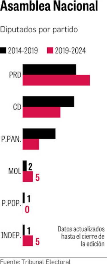 Alianza PRD-Molirena, con mayoría absoluta en la Asamblea Nacional