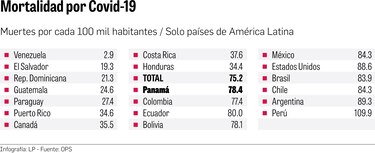 Panamá reporta una alta mortalidad por Covid-19