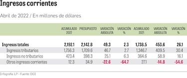 Ingresos corrientes hasta abril aumentan un 26.1%