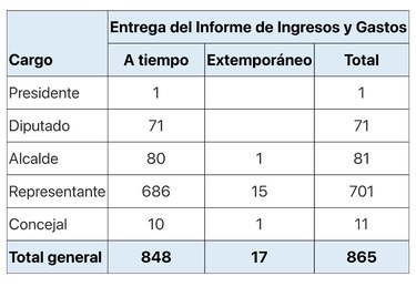 Candidatos proclamados entregan sus informes de ingresos y gastos; 17 lo hicieron después del plazo