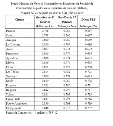 Precios de gasolinas bajarán entre 8 y 13 centésimos el galón