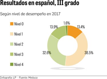 Estudiantes sacan mala nota en prueba Crecer