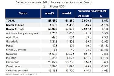 Hogares panameños se siguen endeudando pese a elevadas tasas de interés