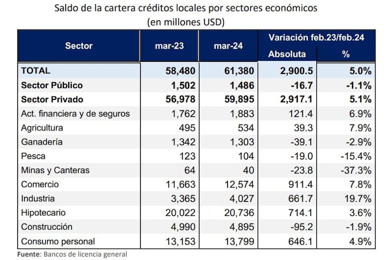 Hogares panameños se siguen endeudando pese a elevadas tasas de interés