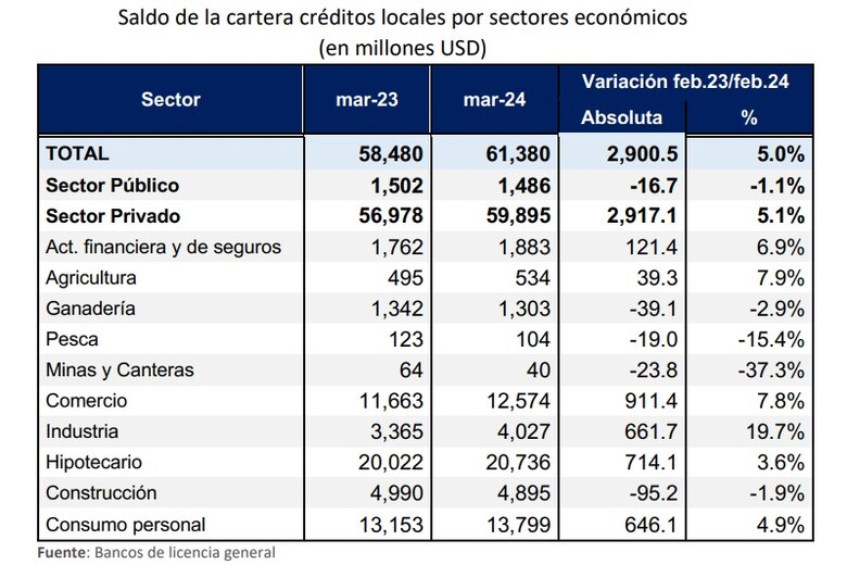 Hogares panameños se siguen endeudando pese a elevadas tasas de interés