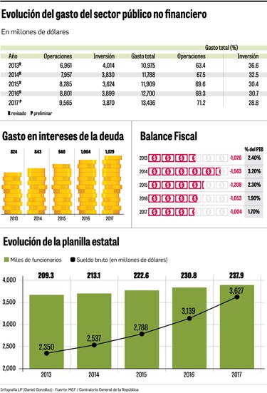 Gasto corriente resta espacio a la inversión