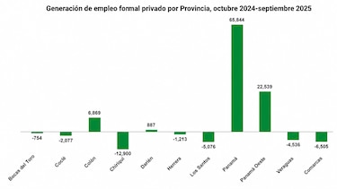 El sector privado sumó 63 mil empleos mientras cayó levemente el trabajo por cuenta propia