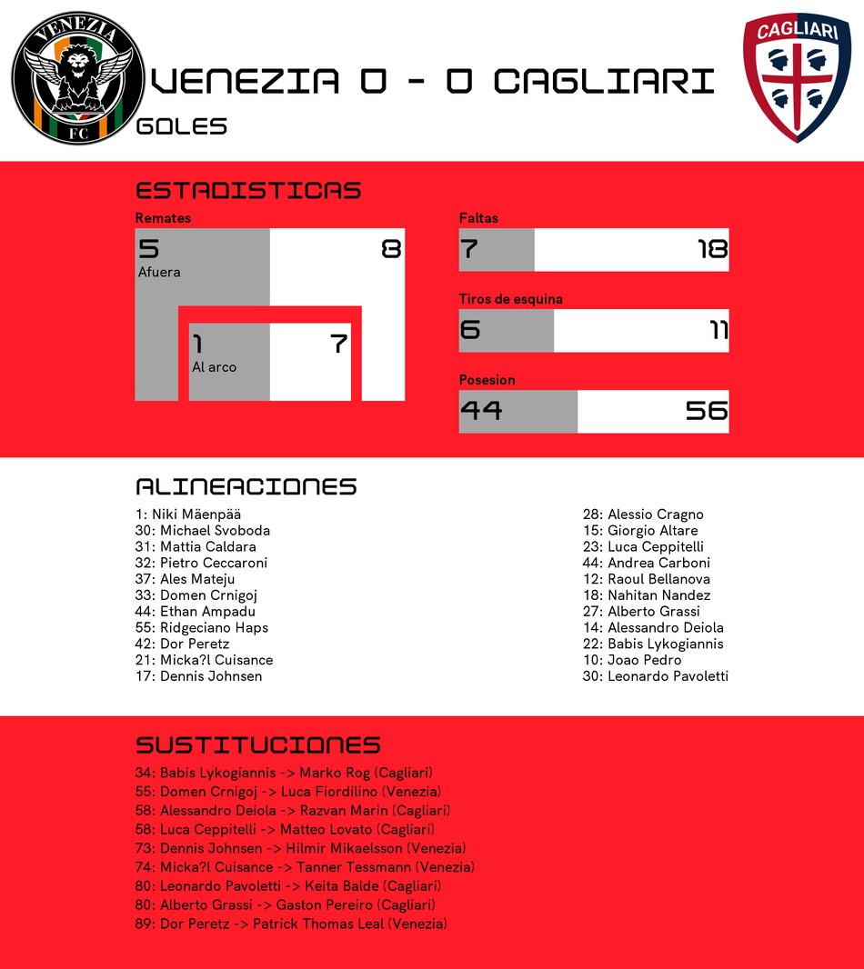 Cagliari juega de visitante ante Venezia y empatan sin goles