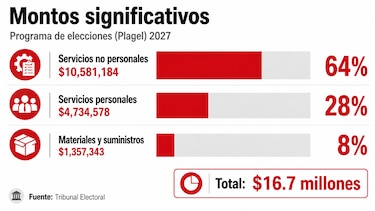 El Tribunal Electoral abre el camino a las elecciones de 2029 con $16.7 millones