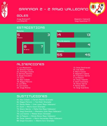 Granada empata de local ante Rayo Vallecano