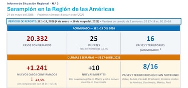 Sarampión en las Américas: más de 20,000 contagios; Panamá tiene casos importados