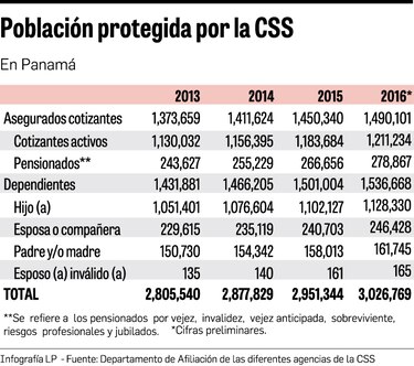 75% de la población está afiliado a la Caja de Seguro Social