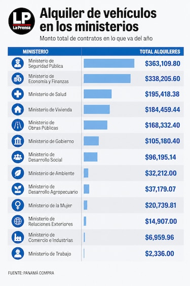 Ministerios gastan $1.5 millones en alquiler de vehículos todo terreno