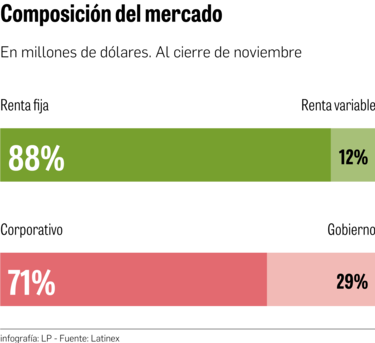 La Bolsa apunta a los $9,000 millones en un año récord