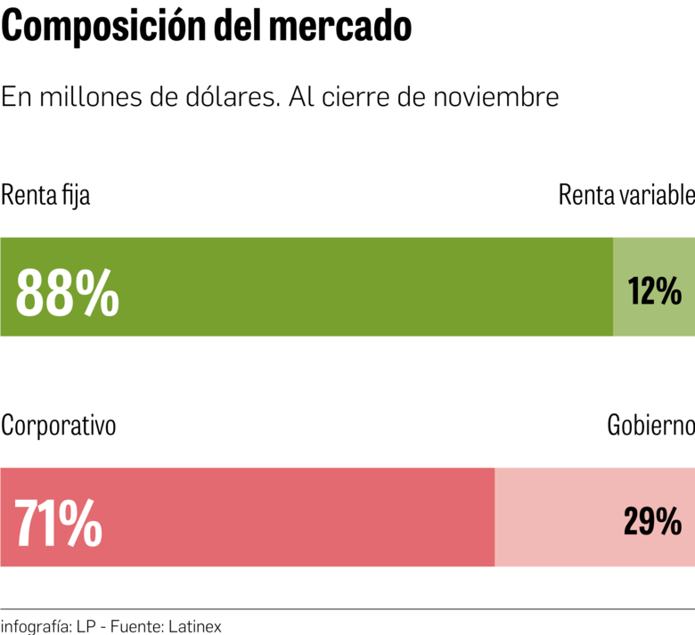 La Bolsa apunta a los $9,000 millones en un año récord