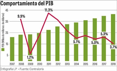 Panamá registró el año pasado el crecimiento más lento desde 2009