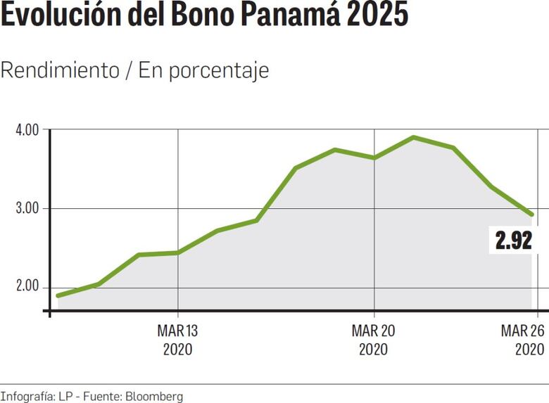 Panamá muestra músculo en un mercado turbulento