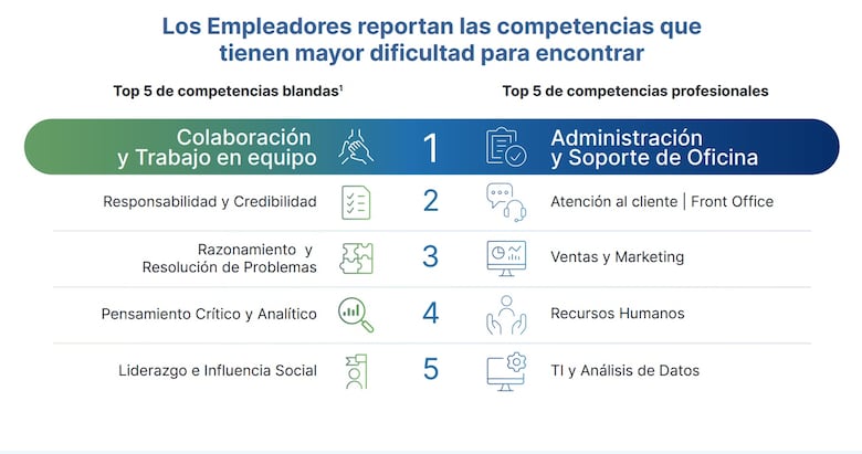 65% de los empleadores panameños tienen dificultades para conseguir el talento