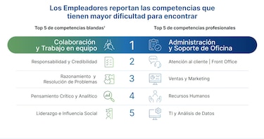 65% de los empleadores panameños tienen dificultades para conseguir el talento