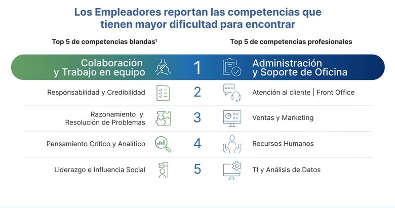 65% de los empleadores panameños tienen dificultades para conseguir el talento
