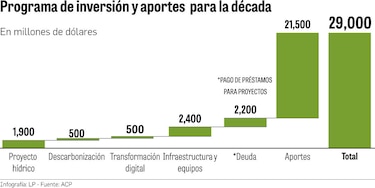 Sostenibilidad, eje de las inversiones del Canal de Panamá
