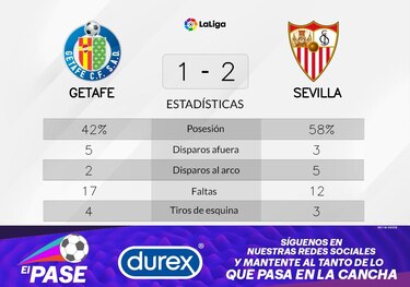 Sevilla cierra una racha de derrotas tras el 2-1 ante Getafe