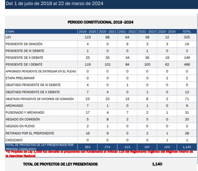 Asamblea Nacional terminaría periodo de sesiones con más de 150 proyectos pendientes de discusión