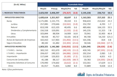 ‘No puede haber corona; todos deben pagar impuestos’, dice Mulino sobre los evasores