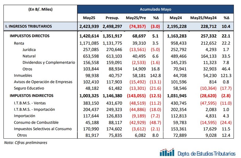 Ingresos corrientes registran déficit de $264.7 millones principalmente por caída en la recaudación de impuestos