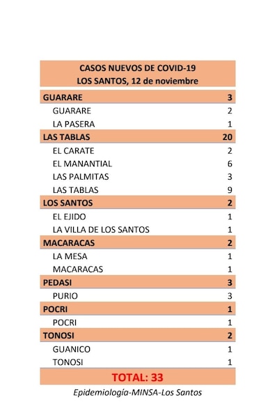 Autoridades reportan un aumento exponencial en la incidencia de los casos de la Covid-19 en Los Santos
