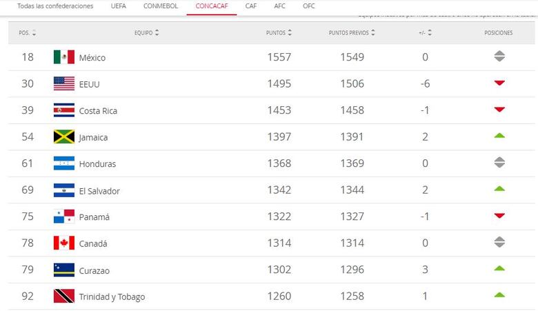 Concacaf cambia reglas; Panamá tendrá que mejorar en 'ranking' si quiere soñar con Catar 2022