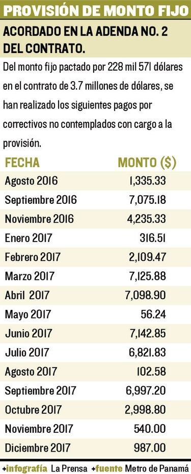 Metro de Panamá, entre pugnas y denuncias por millones