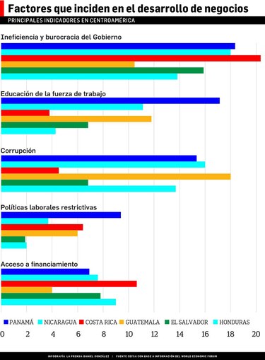 Burocracia y corrupción limita el desarrollo de negocios