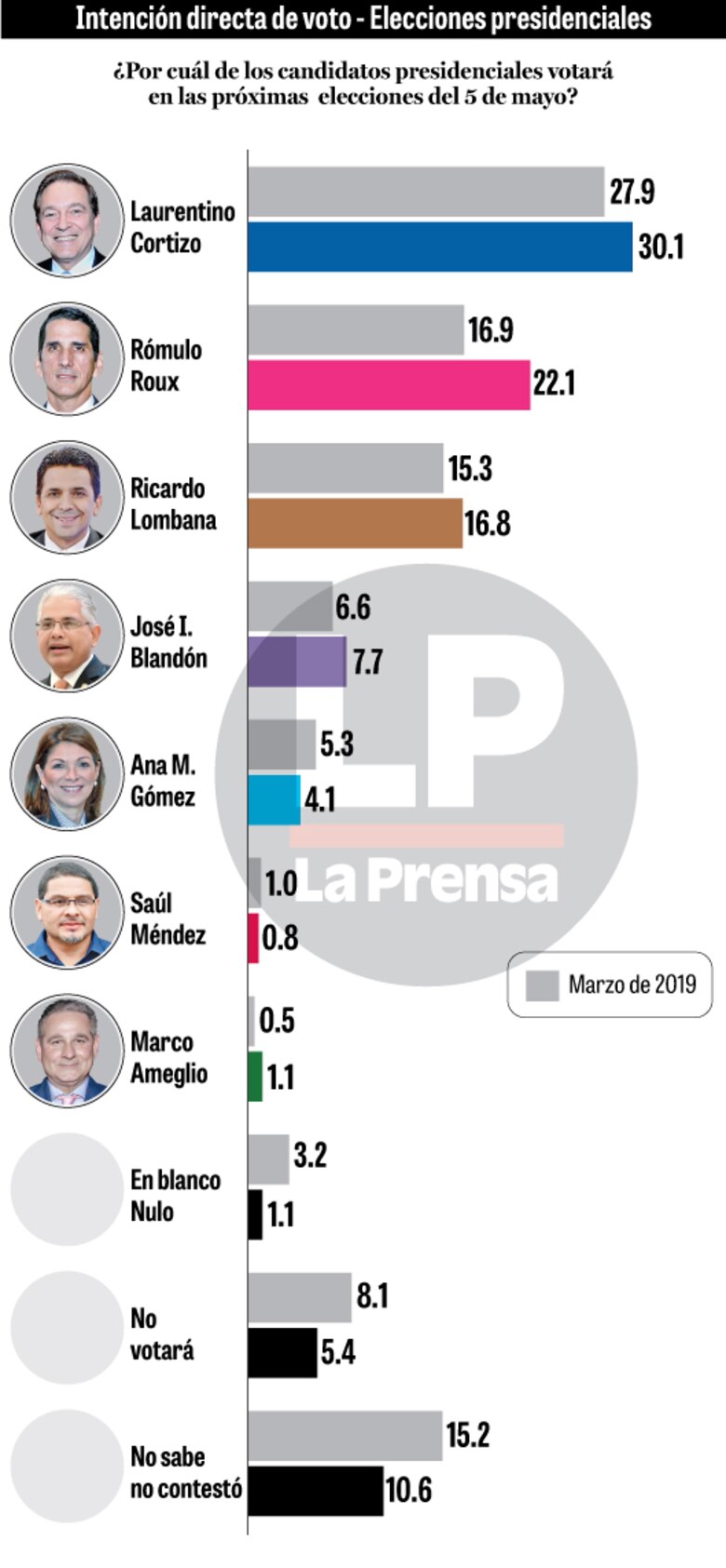 Laurentino Cortizo lidera intención de voto