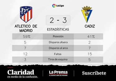 Cádiz cierra una racha de derrotas tras el 3-2 ante Atlético de Madrid