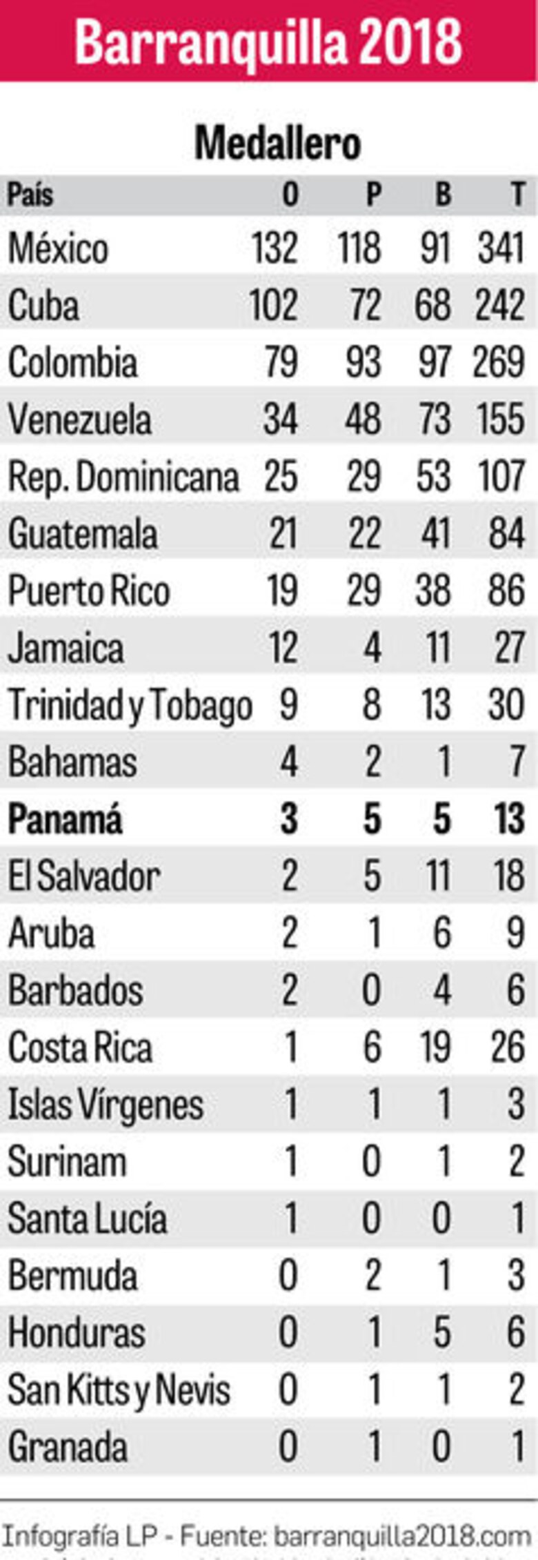 El legado de los Juegos de Barranquilla 2018