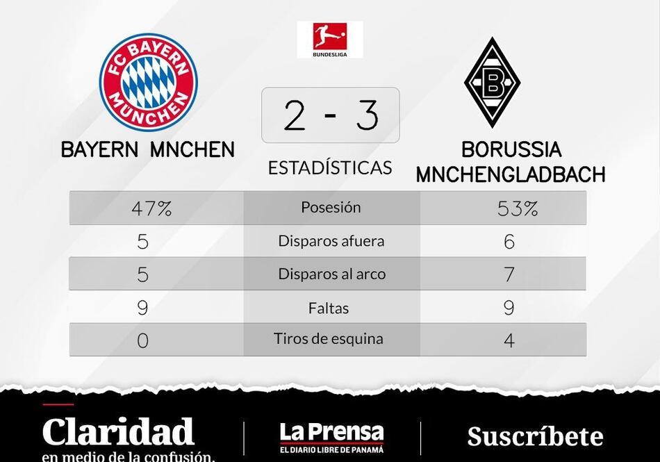 Borussia Mönchengladbach corta la buena racha tras 13 invictos