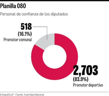 Planilla de diputados es usada para pagar a más de 3 mil ‘promotores’