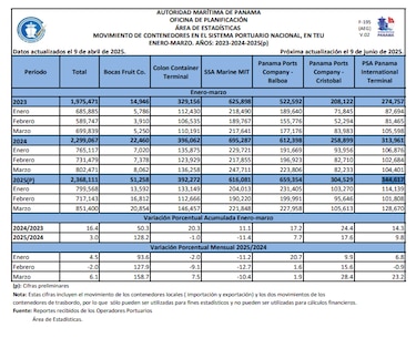 2.3 millones de TEU movilizaron los puertos panameños en el primer trimestre