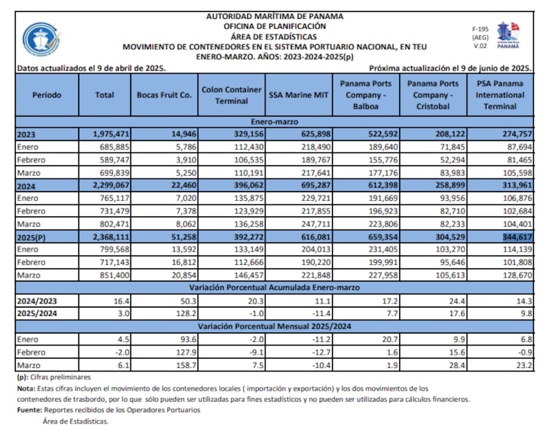2.3 millones de TEU movilizaron los puertos panameños en el primer trimestre