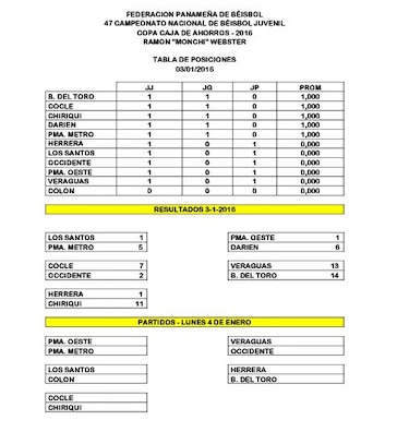 Panamá Metro vence a Los Santos en el Rod Carew