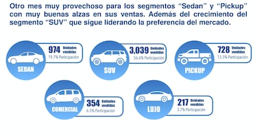 Venta de autos nuevos creció 14% entre enero y abril; estas fueron las marcas líderes
